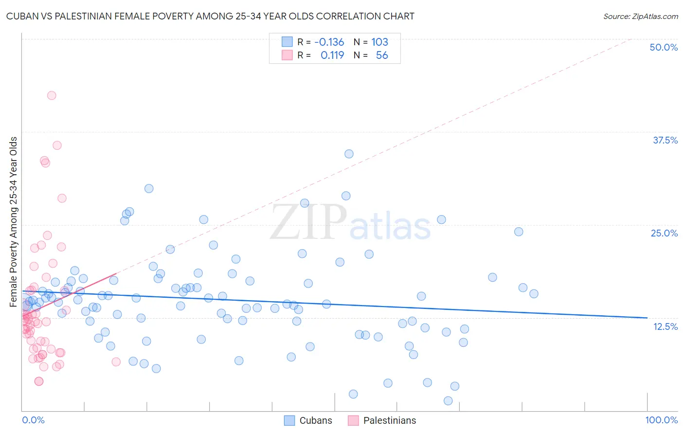 Cuban vs Palestinian Female Poverty Among 25-34 Year Olds