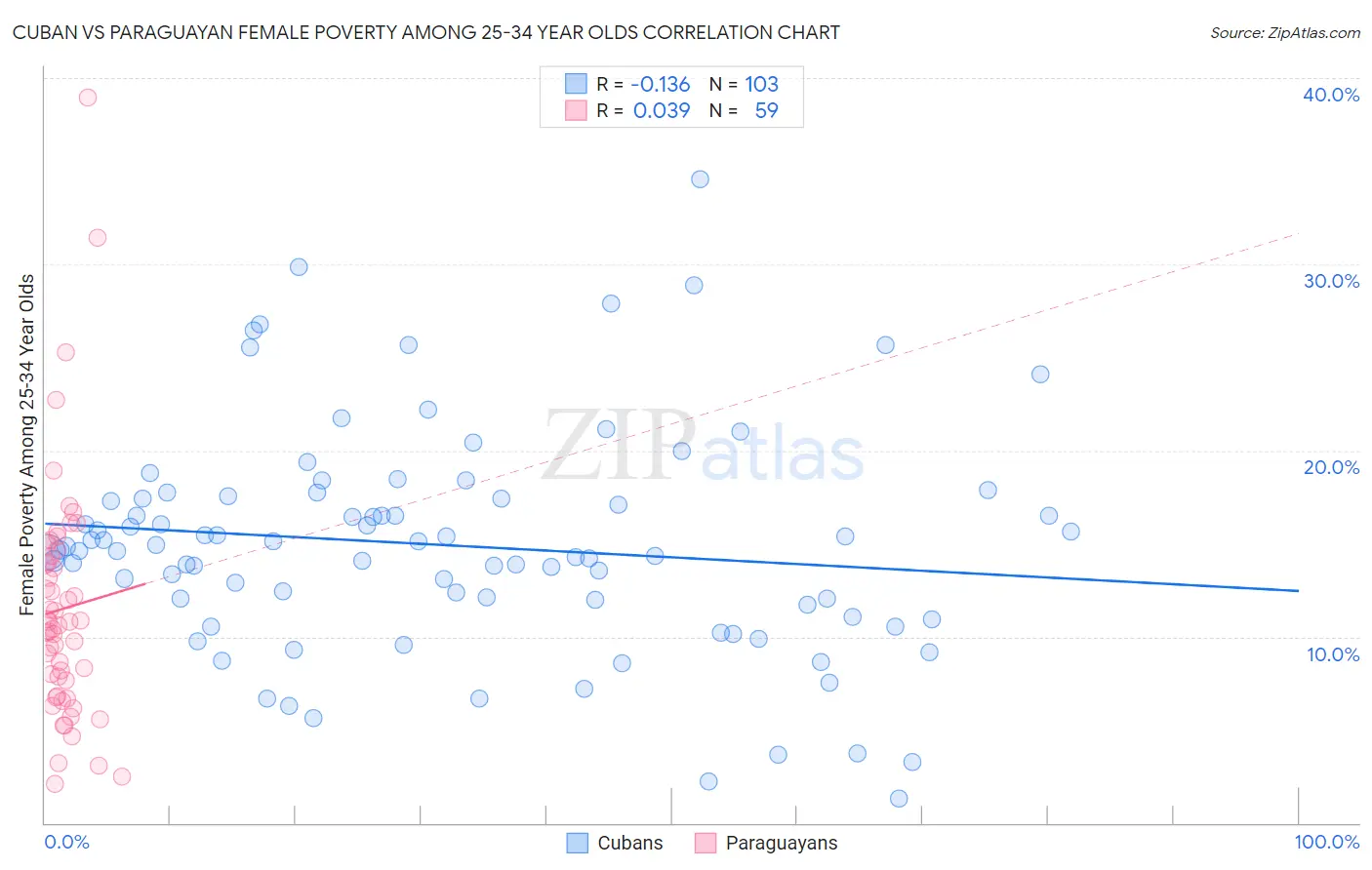 Cuban vs Paraguayan Female Poverty Among 25-34 Year Olds