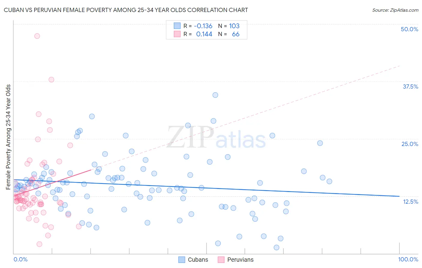 Cuban vs Peruvian Female Poverty Among 25-34 Year Olds