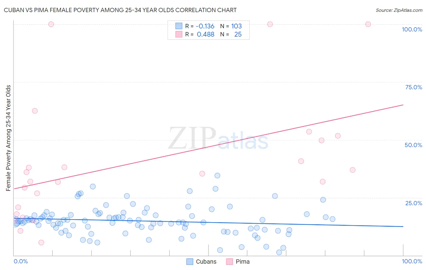 Cuban vs Pima Female Poverty Among 25-34 Year Olds