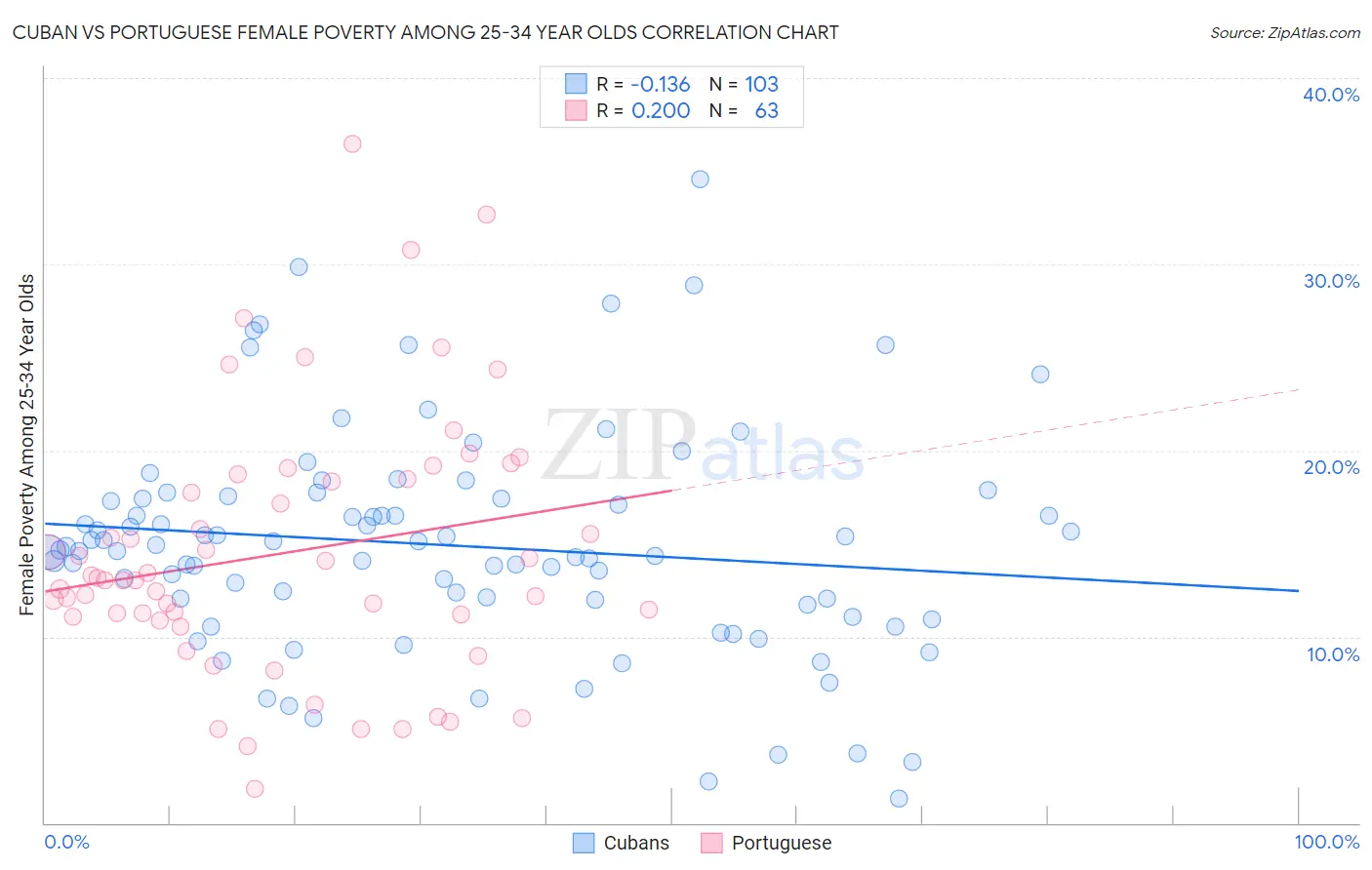 Cuban vs Portuguese Female Poverty Among 25-34 Year Olds