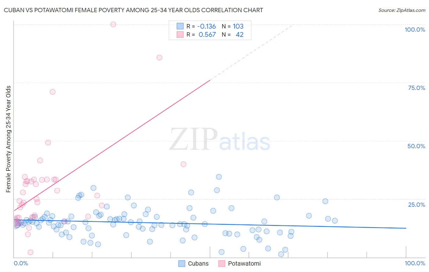 Cuban vs Potawatomi Female Poverty Among 25-34 Year Olds