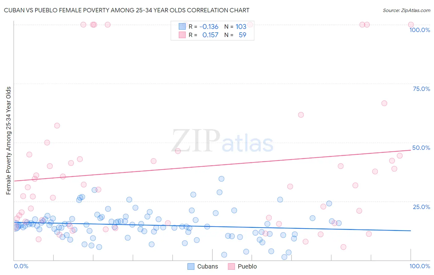 Cuban vs Pueblo Female Poverty Among 25-34 Year Olds