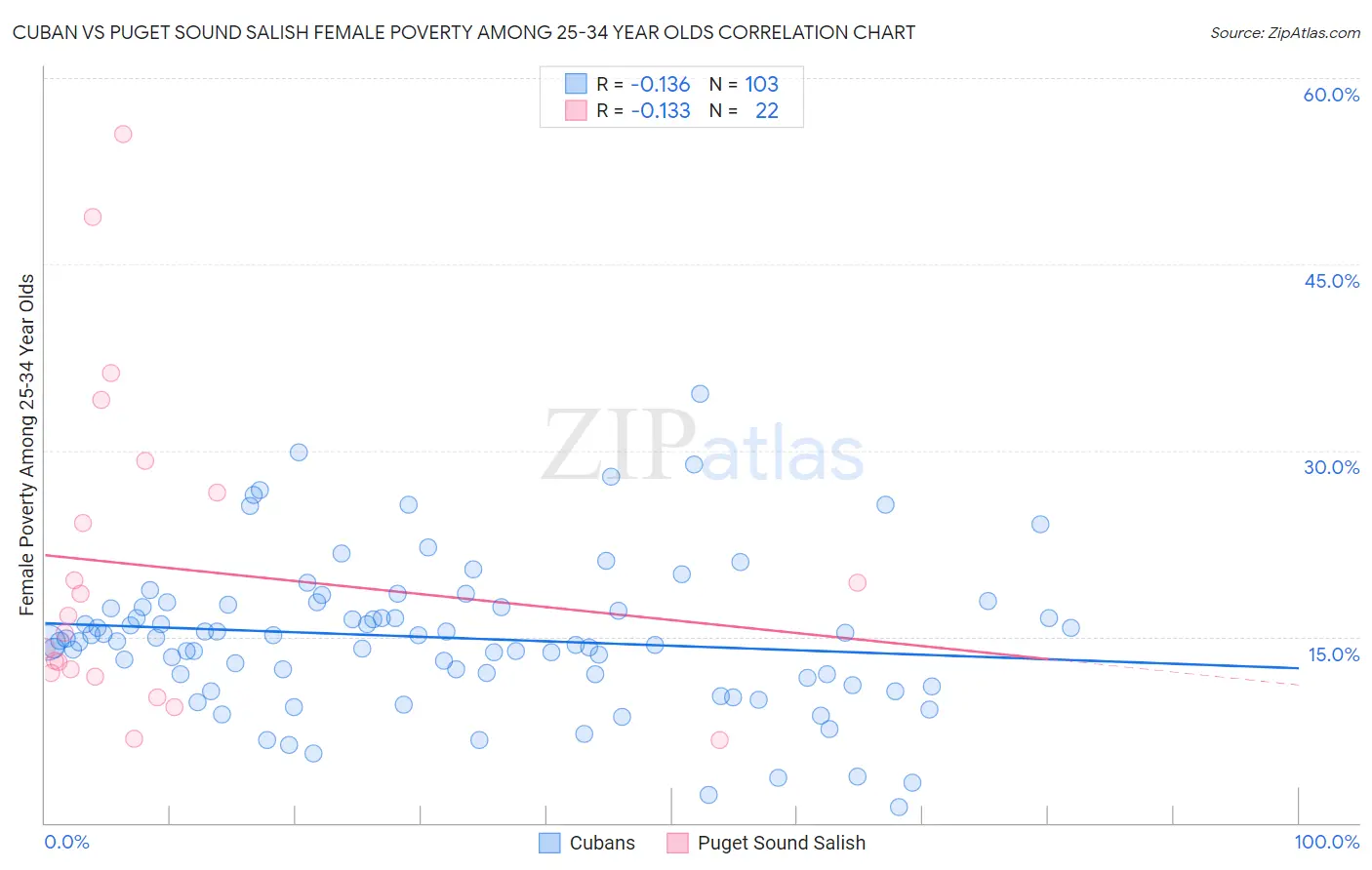 Cuban vs Puget Sound Salish Female Poverty Among 25-34 Year Olds