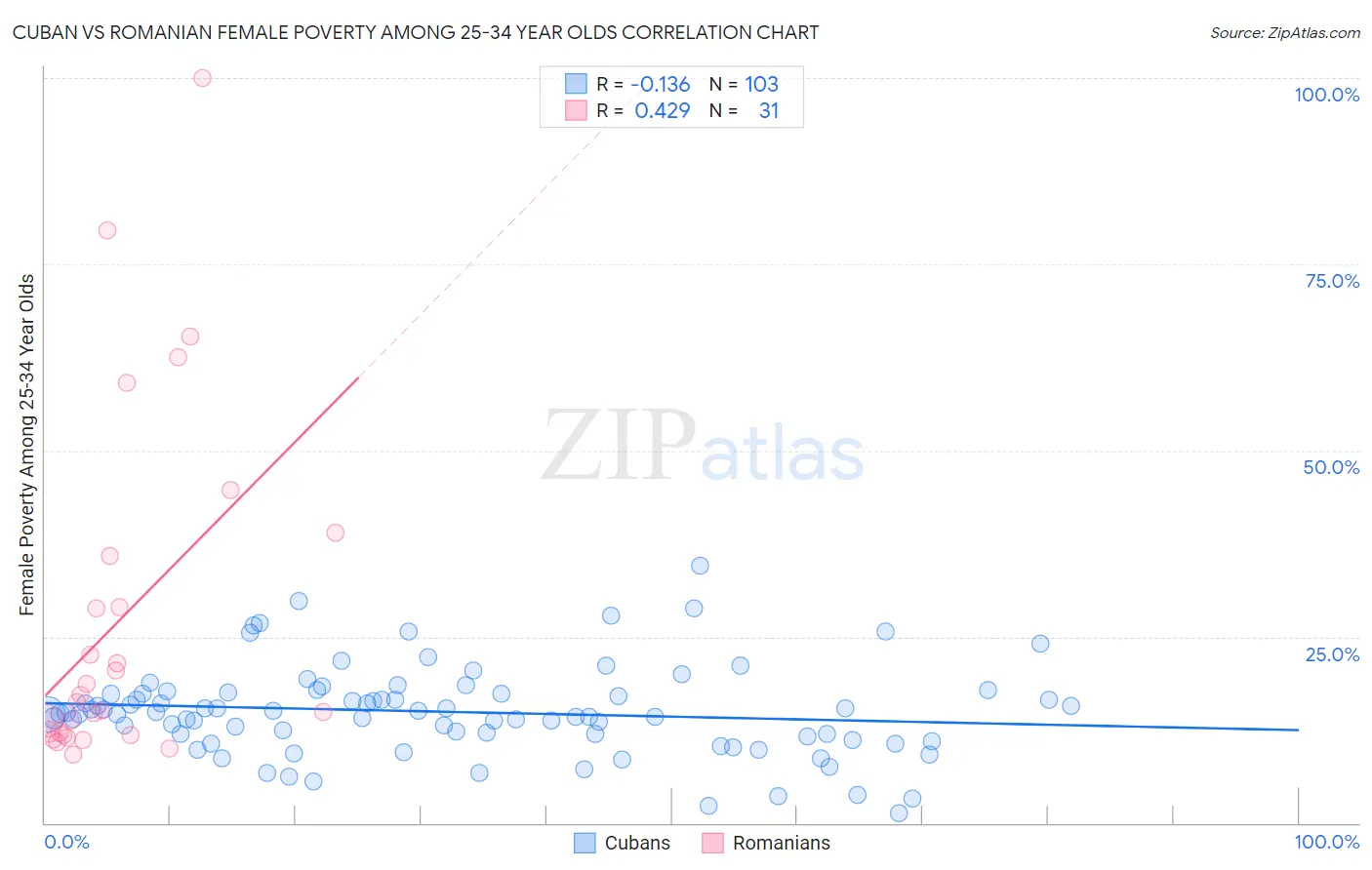 Cuban vs Romanian Female Poverty Among 25-34 Year Olds
