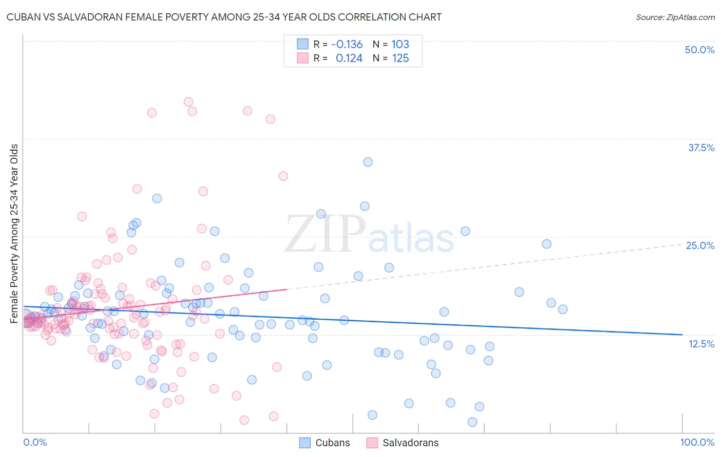 Cuban vs Salvadoran Female Poverty Among 25-34 Year Olds