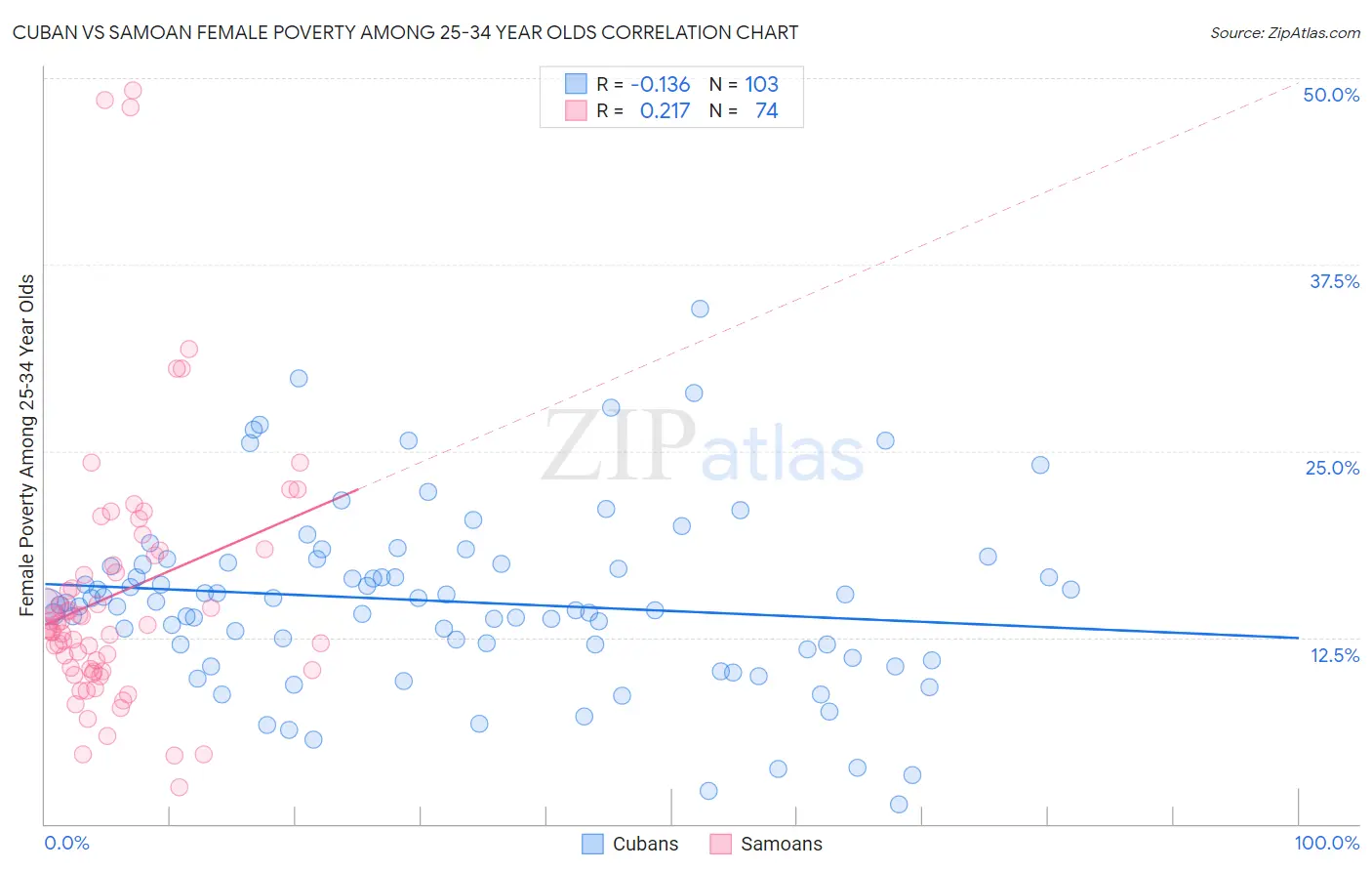 Cuban vs Samoan Female Poverty Among 25-34 Year Olds
