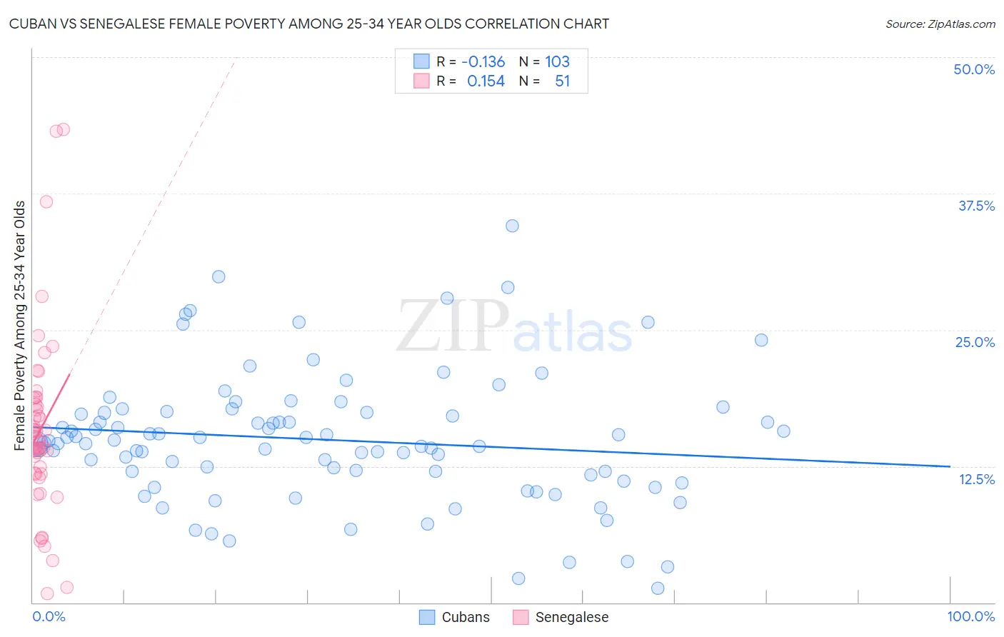 Cuban vs Senegalese Female Poverty Among 25-34 Year Olds