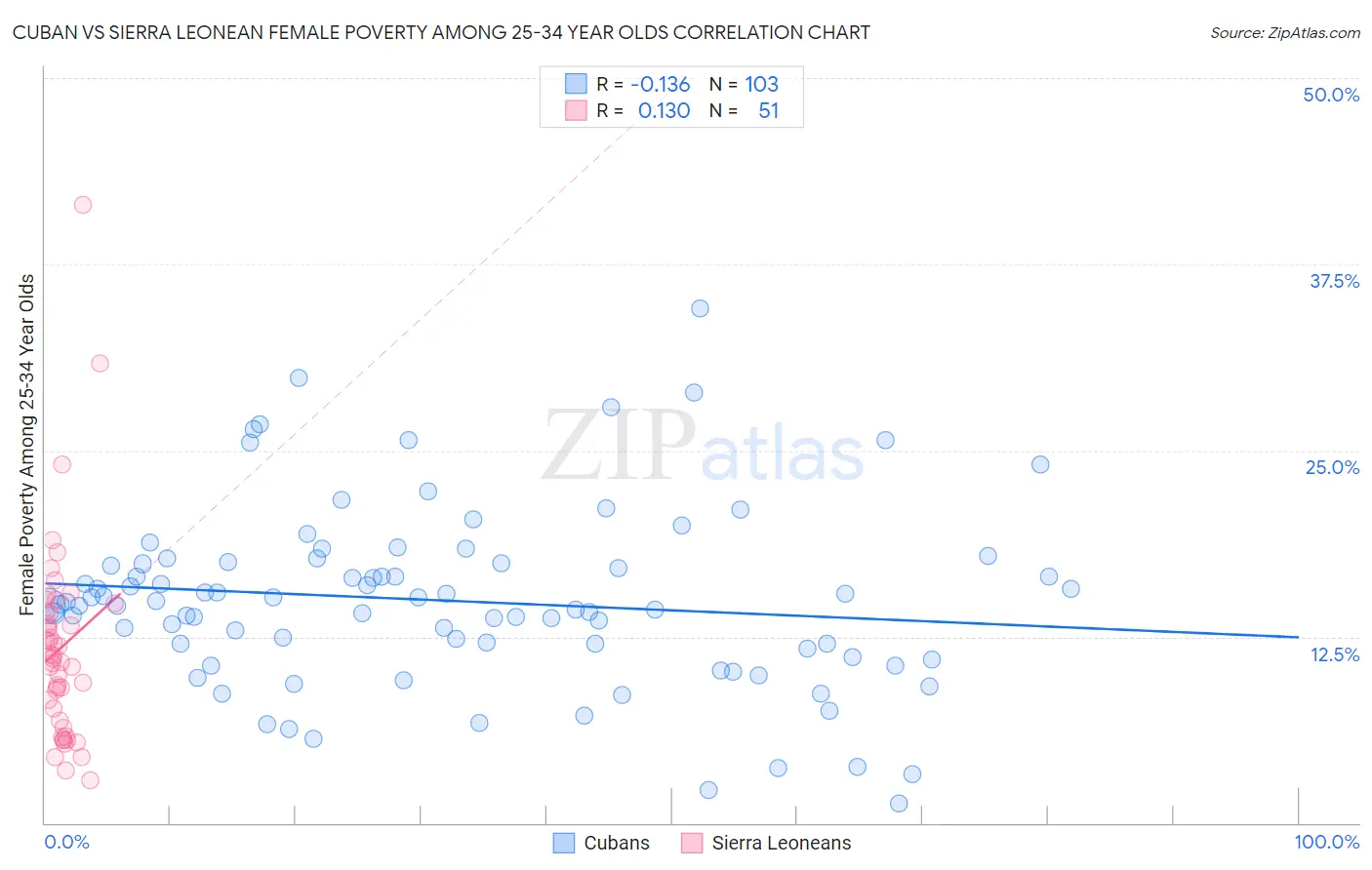 Cuban vs Sierra Leonean Female Poverty Among 25-34 Year Olds