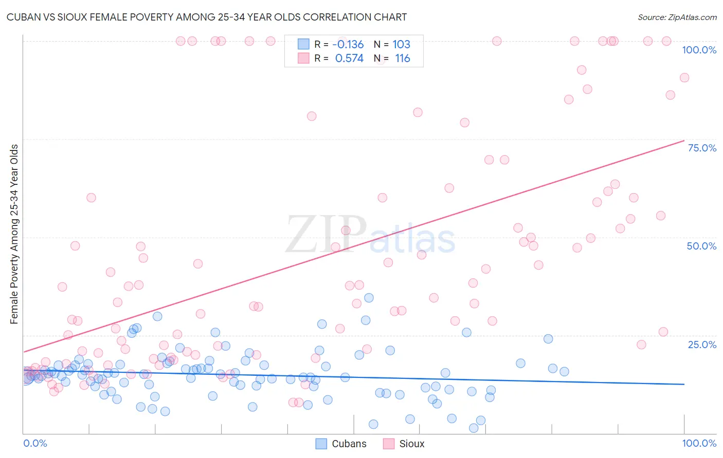 Cuban vs Sioux Female Poverty Among 25-34 Year Olds