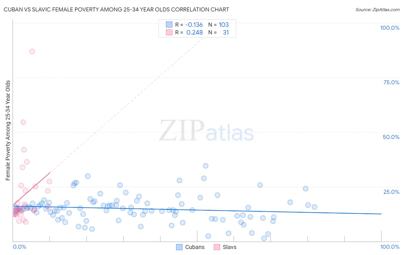 Cuban vs Slavic Female Poverty Among 25-34 Year Olds