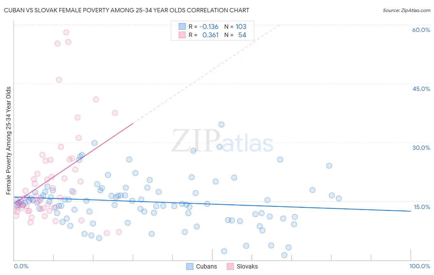 Cuban vs Slovak Female Poverty Among 25-34 Year Olds