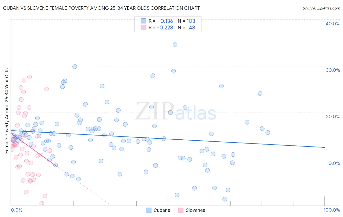 Cuban vs Slovene Female Poverty Among 25-34 Year Olds