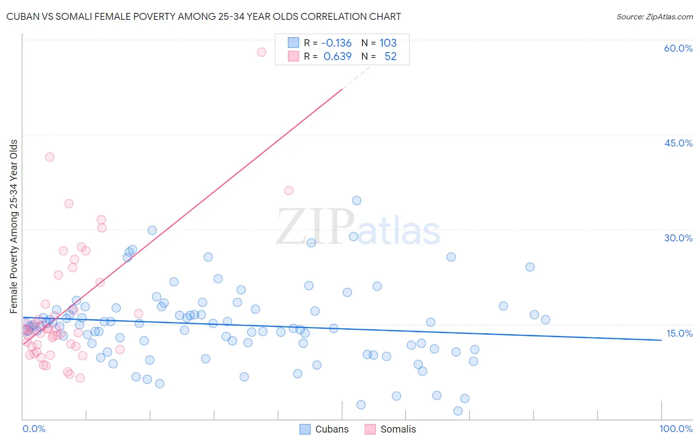 Cuban vs Somali Female Poverty Among 25-34 Year Olds