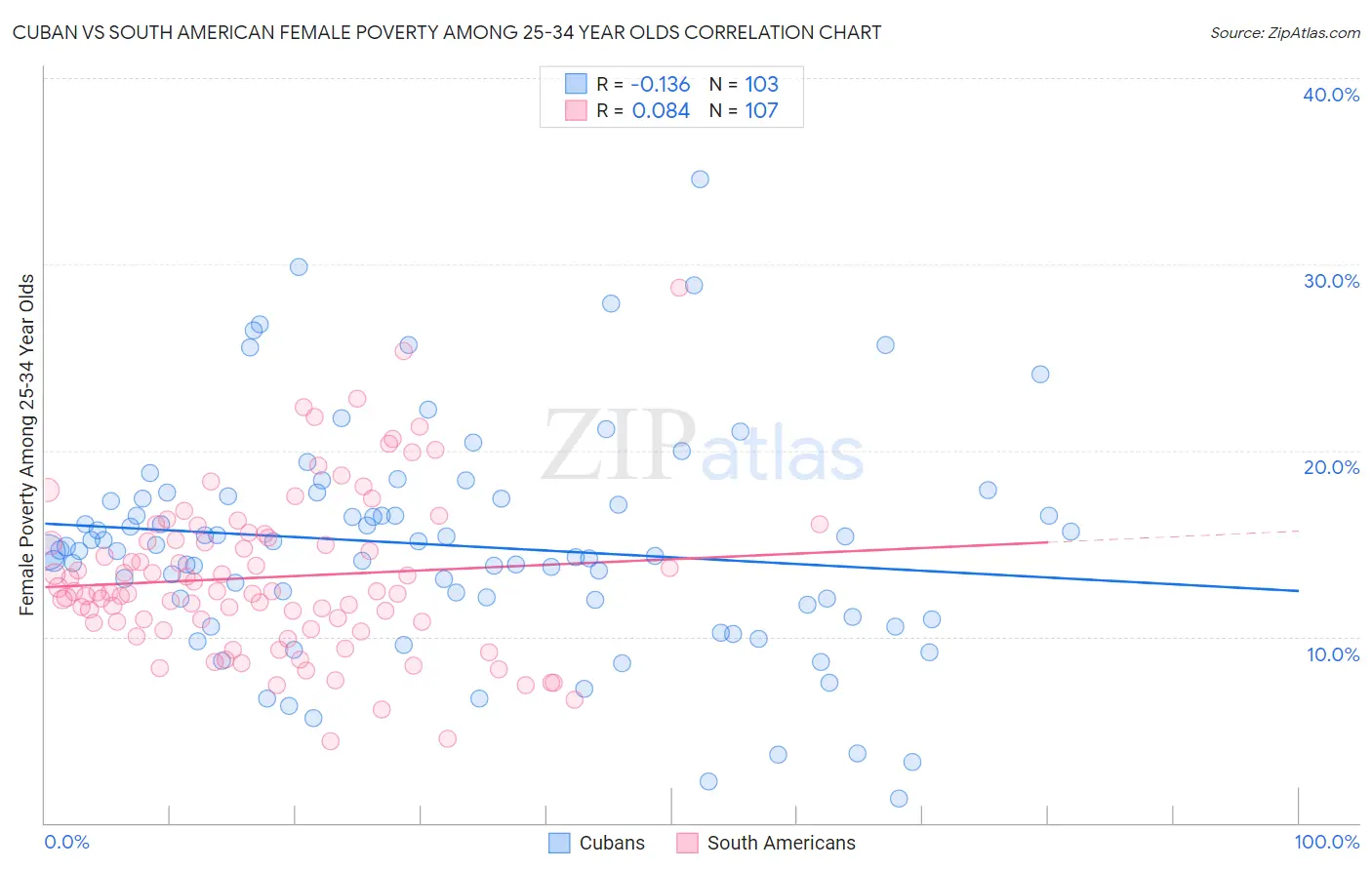 Cuban vs South American Female Poverty Among 25-34 Year Olds