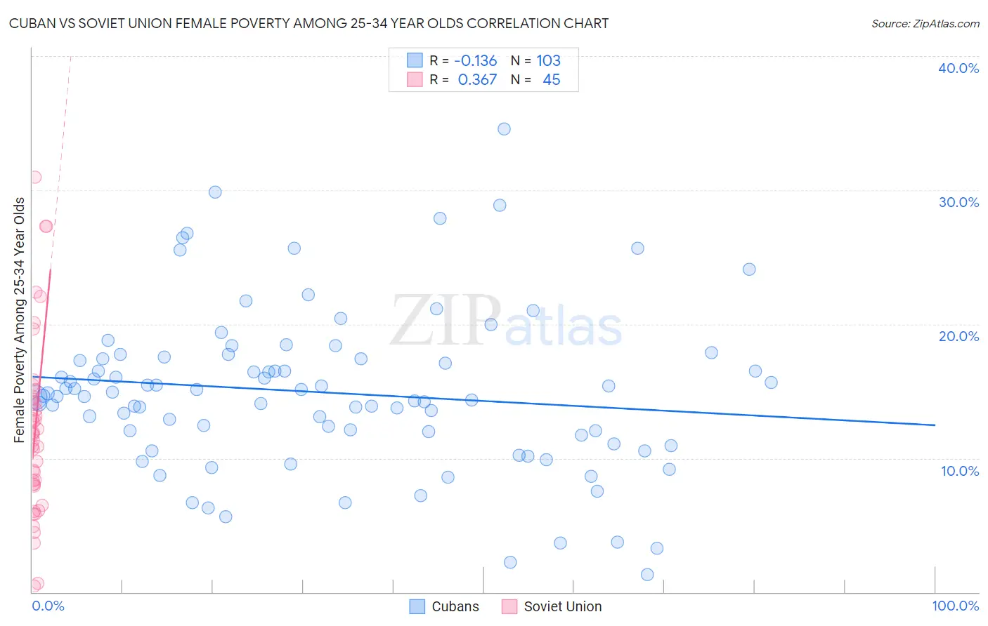Cuban vs Soviet Union Female Poverty Among 25-34 Year Olds