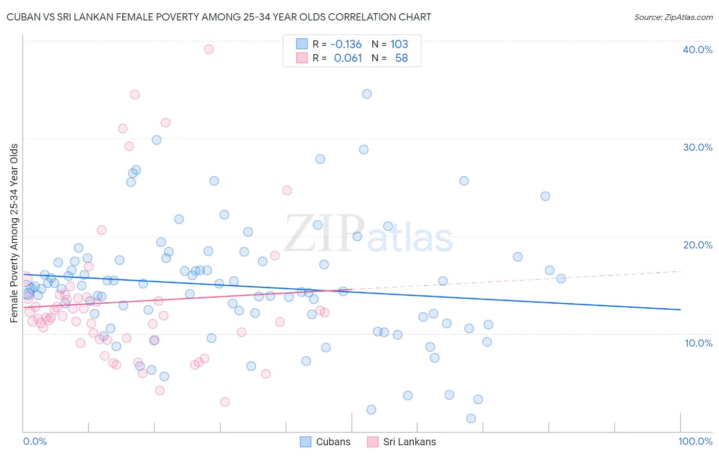 Cuban vs Sri Lankan Female Poverty Among 25-34 Year Olds
