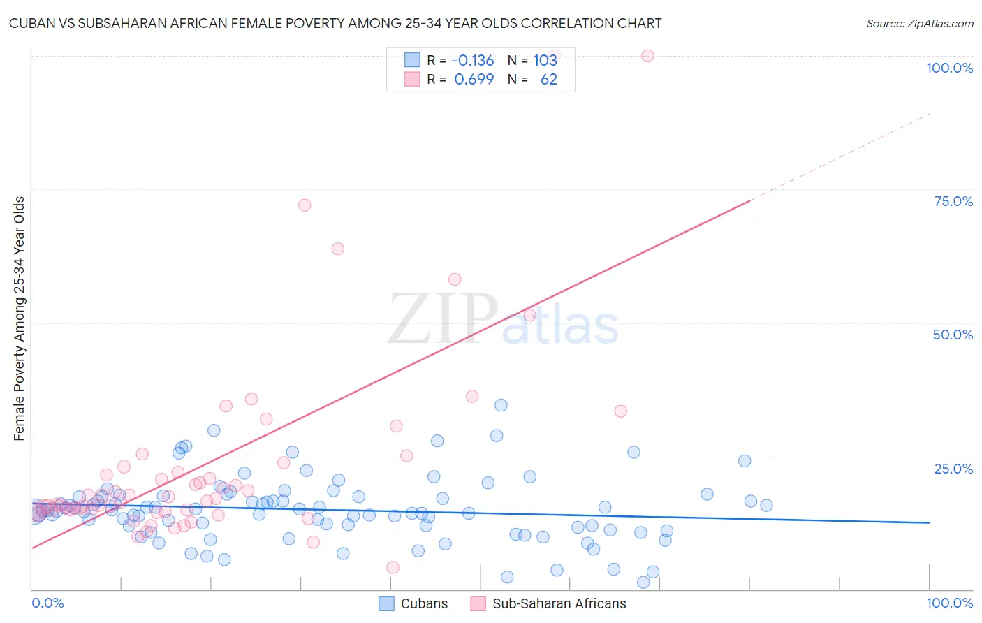 Cuban vs Subsaharan African Female Poverty Among 25-34 Year Olds