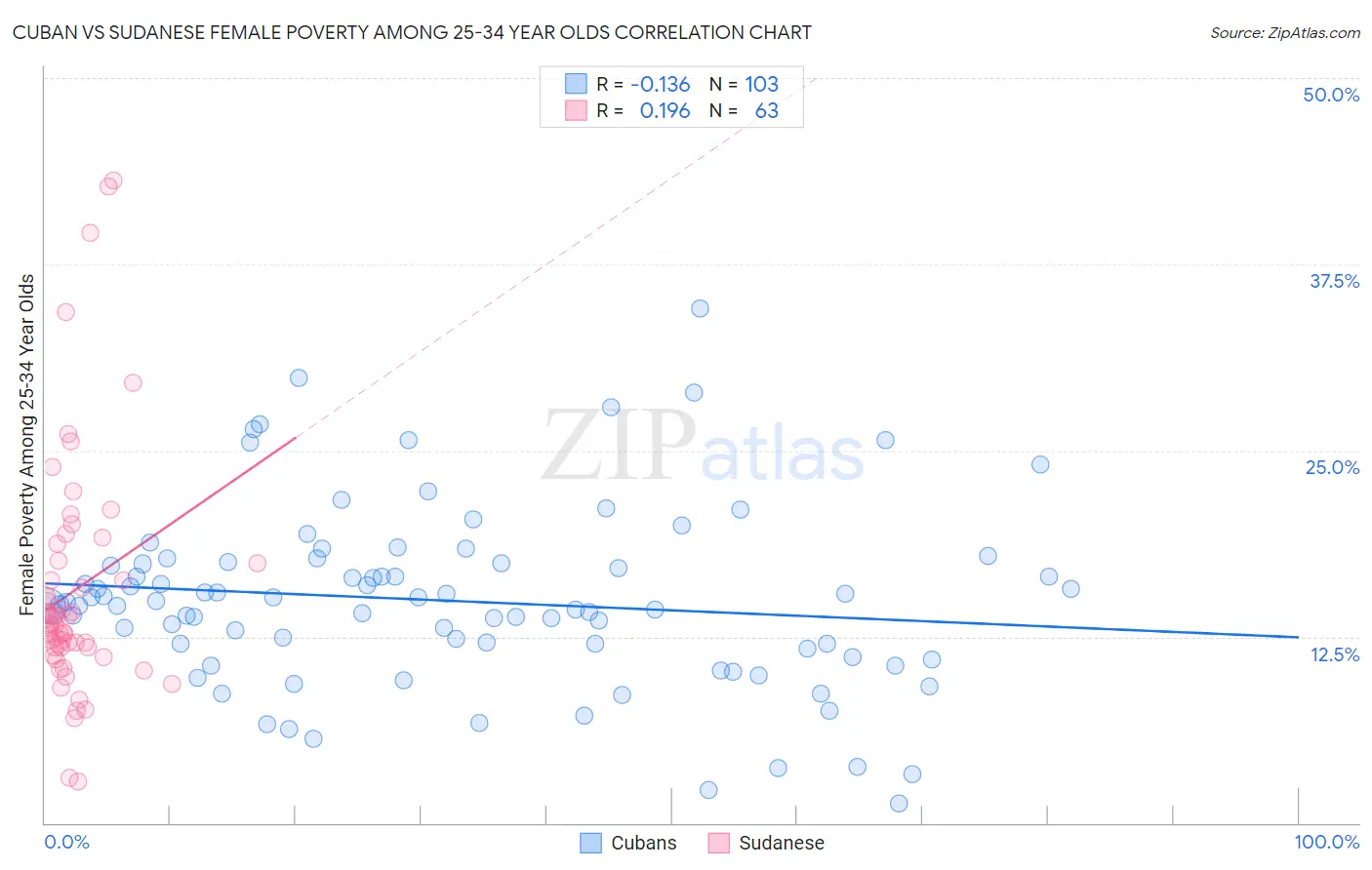 Cuban vs Sudanese Female Poverty Among 25-34 Year Olds