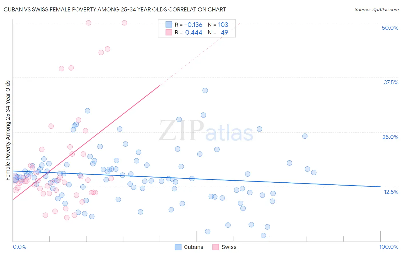 Cuban vs Swiss Female Poverty Among 25-34 Year Olds