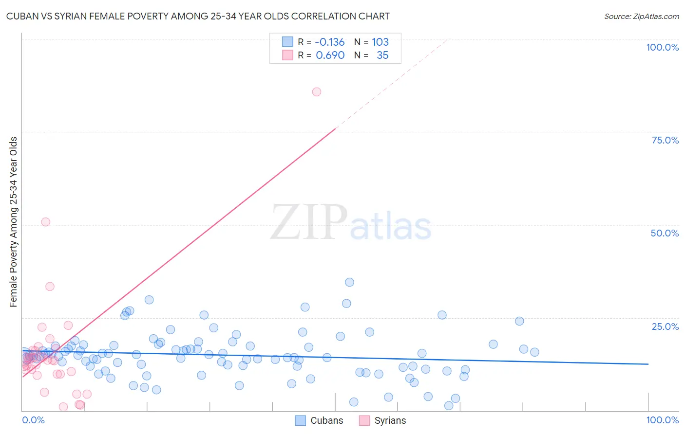 Cuban vs Syrian Female Poverty Among 25-34 Year Olds