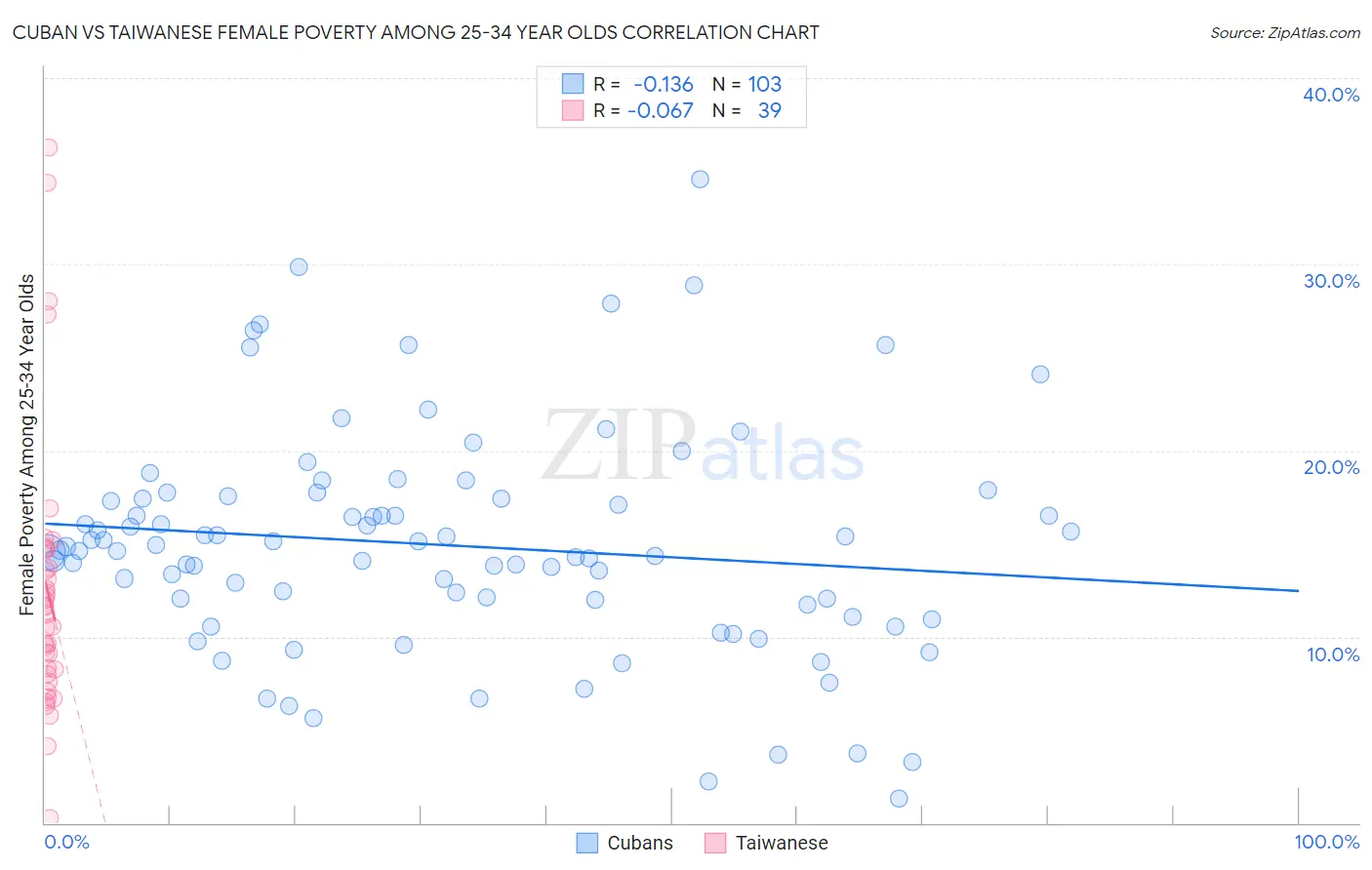 Cuban vs Taiwanese Female Poverty Among 25-34 Year Olds