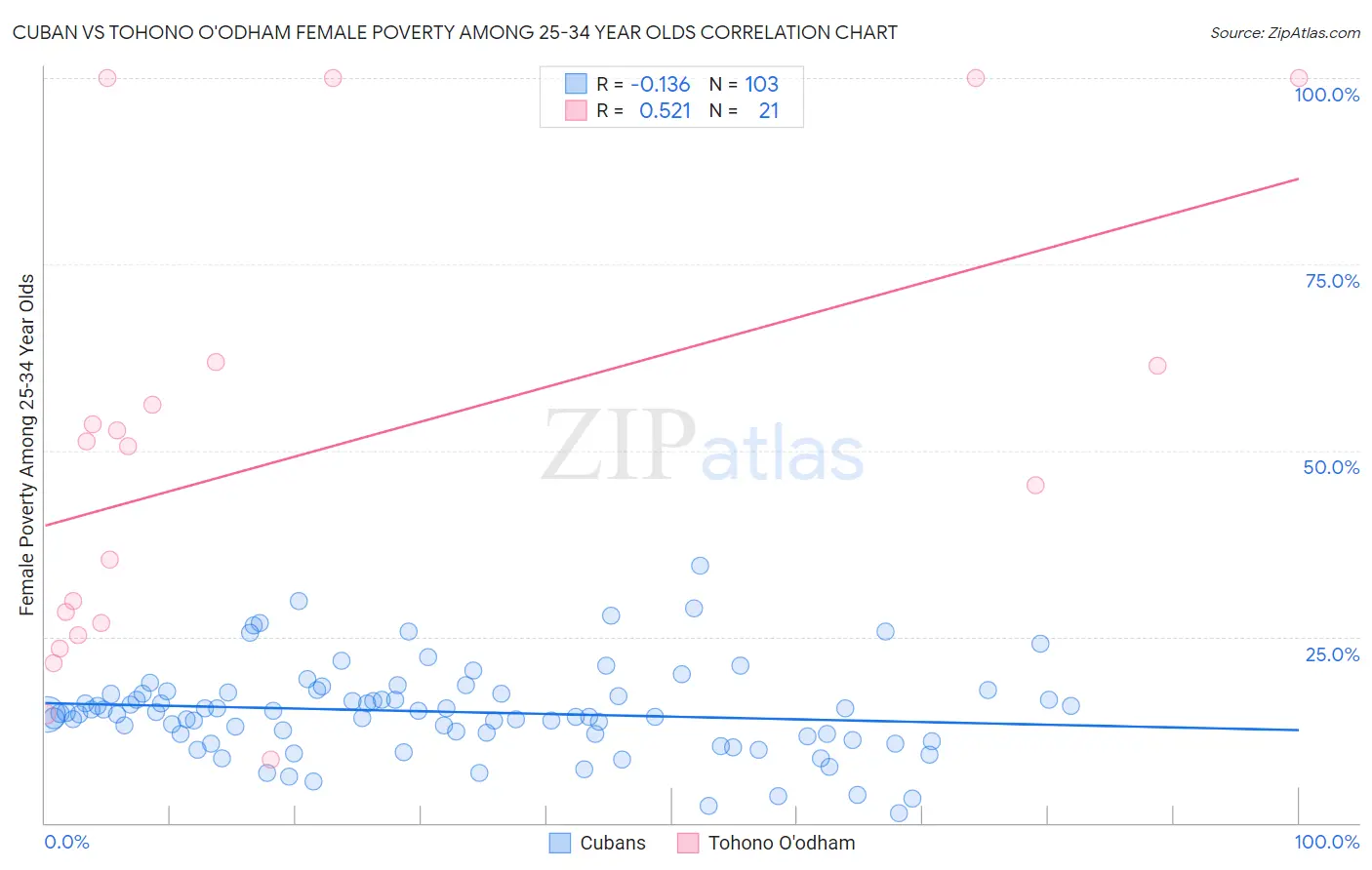 Cuban vs Tohono O'odham Female Poverty Among 25-34 Year Olds