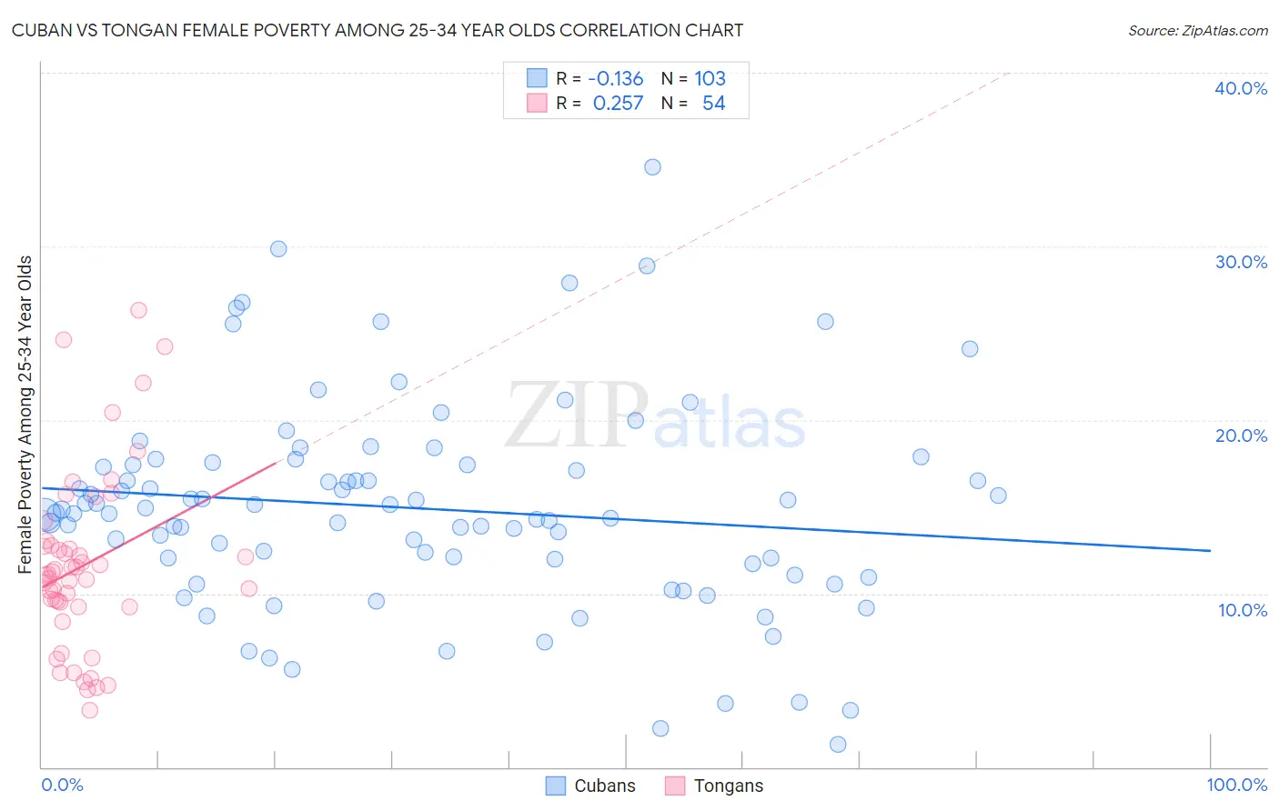 Cuban vs Tongan Female Poverty Among 25-34 Year Olds