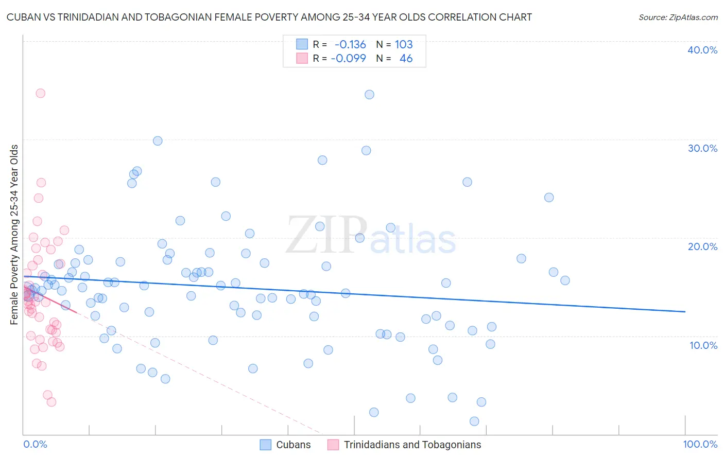Cuban vs Trinidadian and Tobagonian Female Poverty Among 25-34 Year Olds