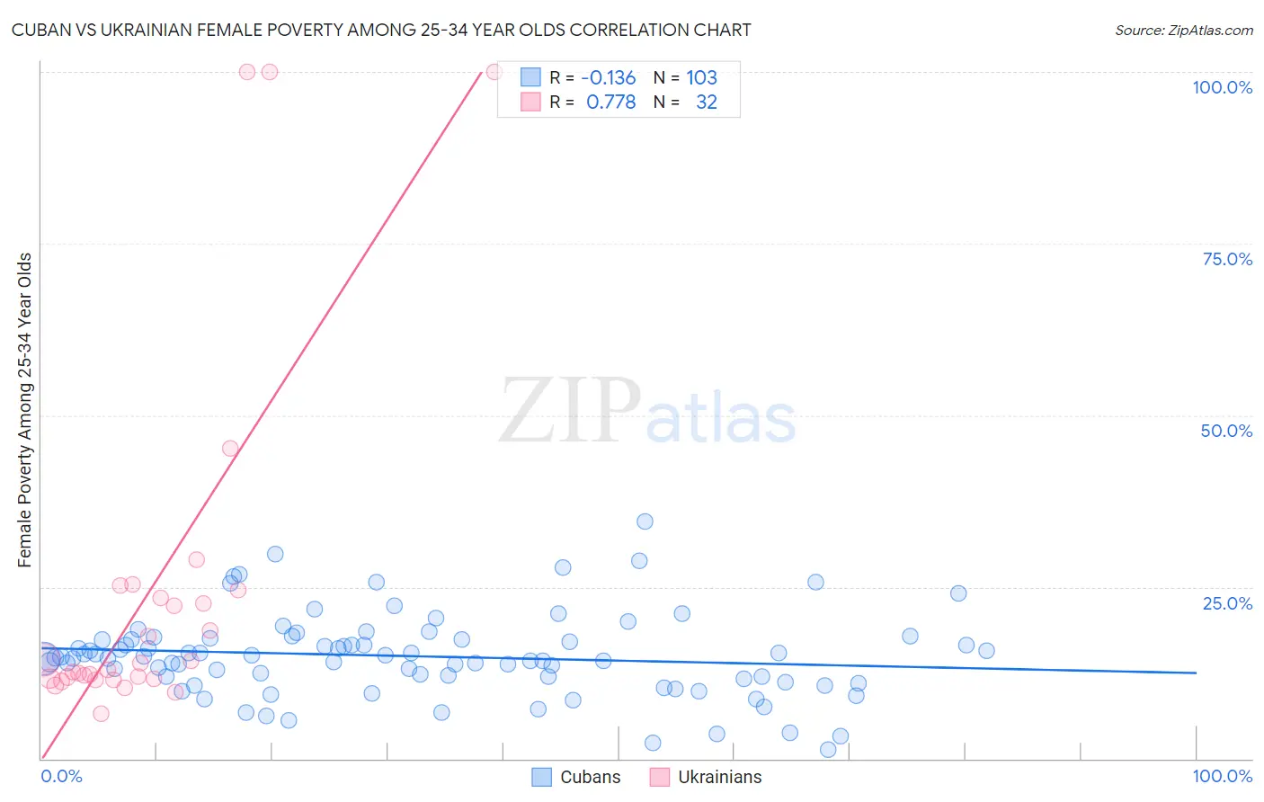 Cuban vs Ukrainian Female Poverty Among 25-34 Year Olds