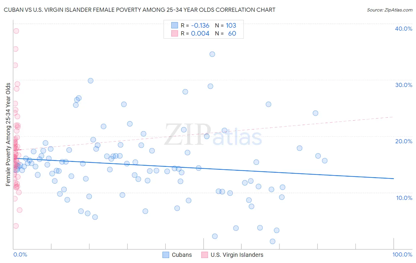 Cuban vs U.S. Virgin Islander Female Poverty Among 25-34 Year Olds