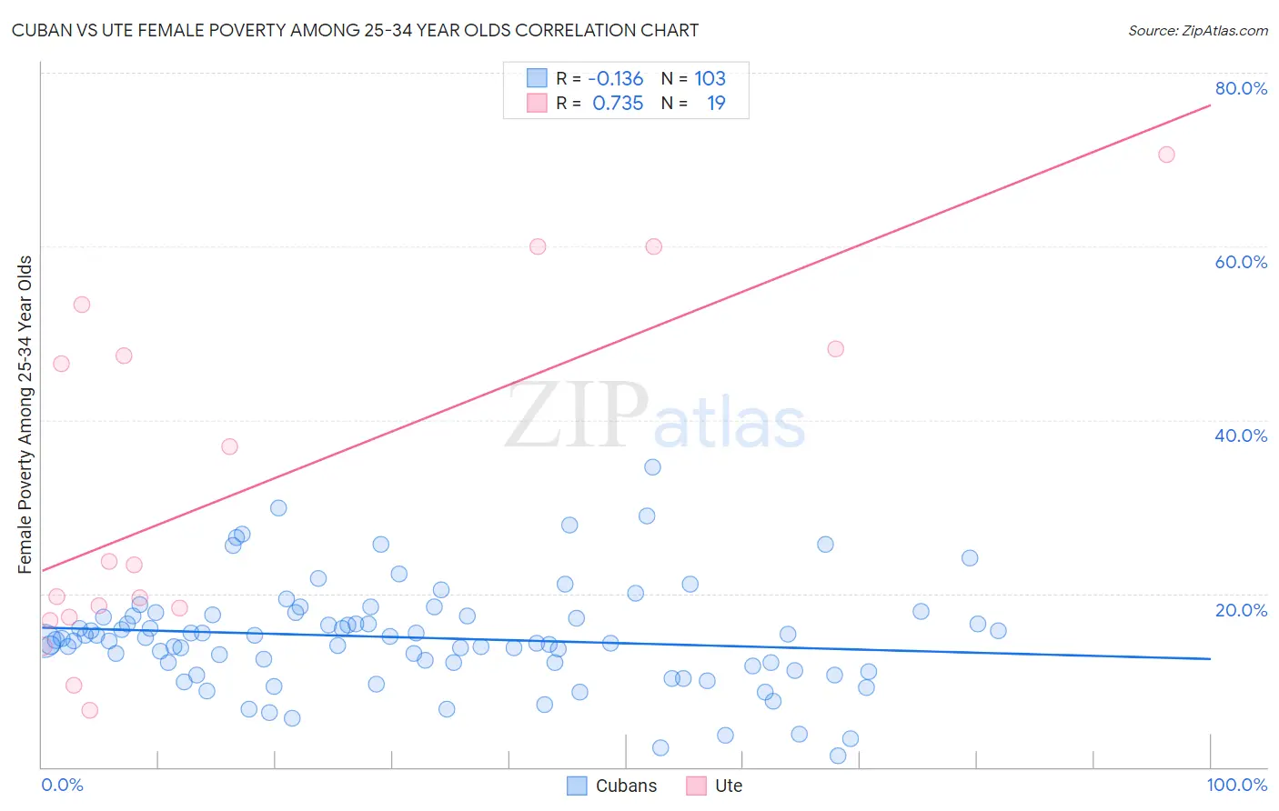 Cuban vs Ute Female Poverty Among 25-34 Year Olds