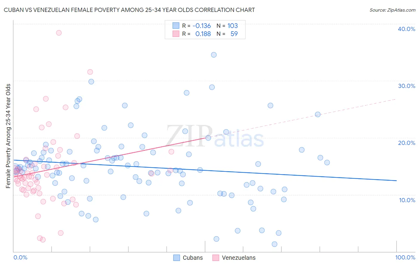 Cuban vs Venezuelan Female Poverty Among 25-34 Year Olds