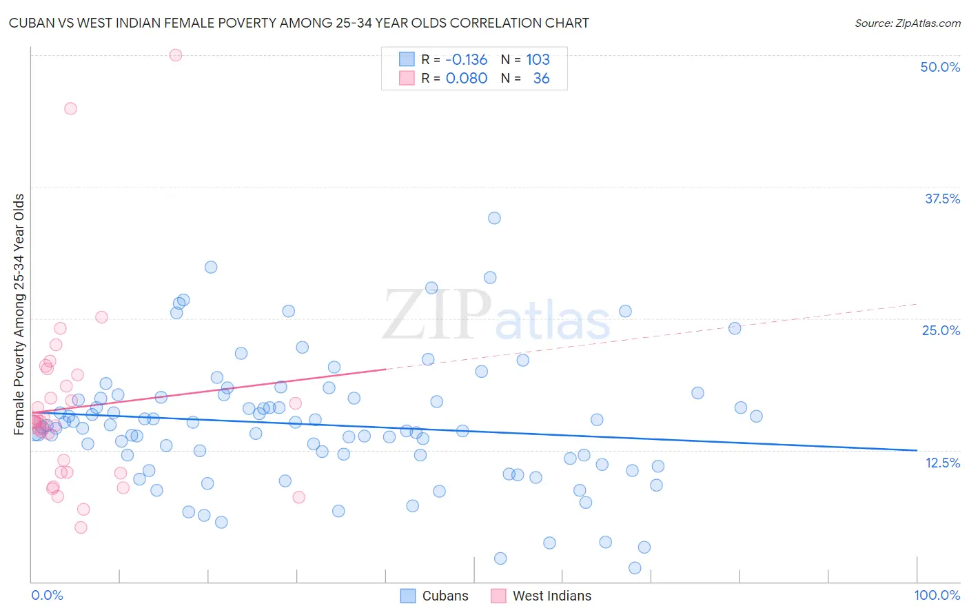 Cuban vs West Indian Female Poverty Among 25-34 Year Olds