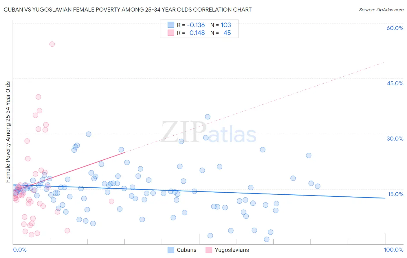 Cuban vs Yugoslavian Female Poverty Among 25-34 Year Olds