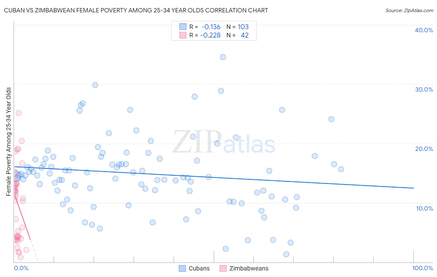 Cuban vs Zimbabwean Female Poverty Among 25-34 Year Olds