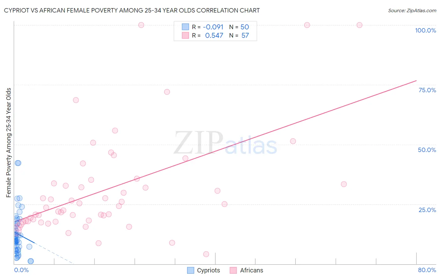 Cypriot vs African Female Poverty Among 25-34 Year Olds