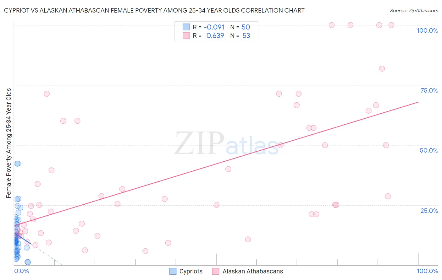 Cypriot vs Alaskan Athabascan Female Poverty Among 25-34 Year Olds