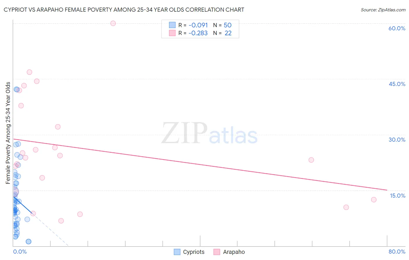 Cypriot vs Arapaho Female Poverty Among 25-34 Year Olds