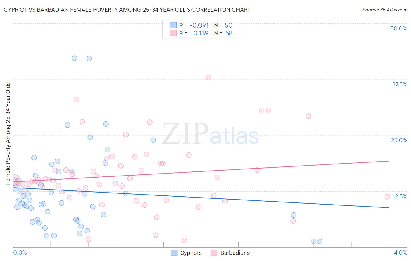 Cypriot vs Barbadian Female Poverty Among 25-34 Year Olds