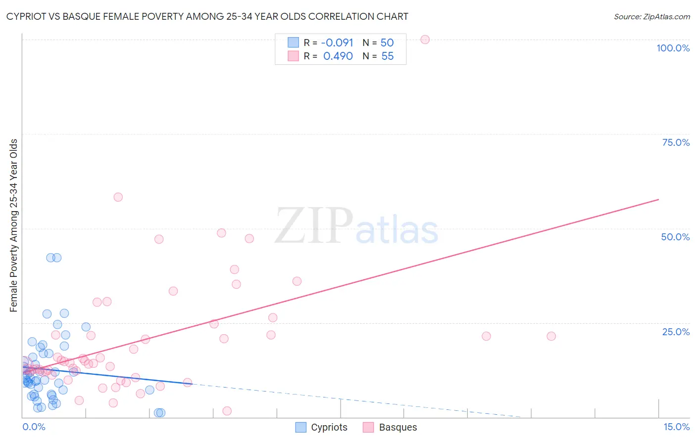 Cypriot vs Basque Female Poverty Among 25-34 Year Olds