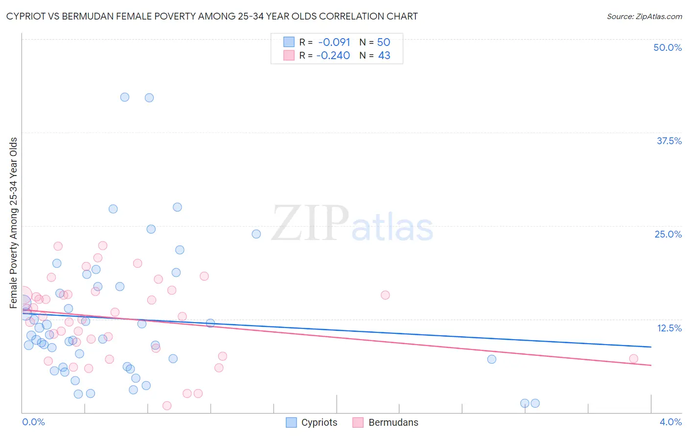 Cypriot vs Bermudan Female Poverty Among 25-34 Year Olds