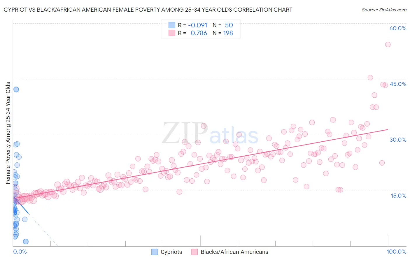 Cypriot vs Black/African American Female Poverty Among 25-34 Year Olds