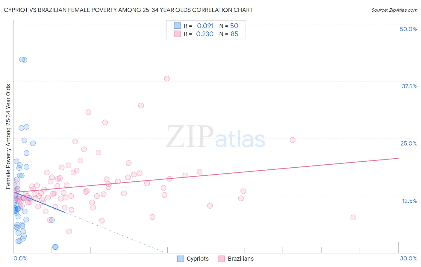 Cypriot vs Brazilian Female Poverty Among 25-34 Year Olds