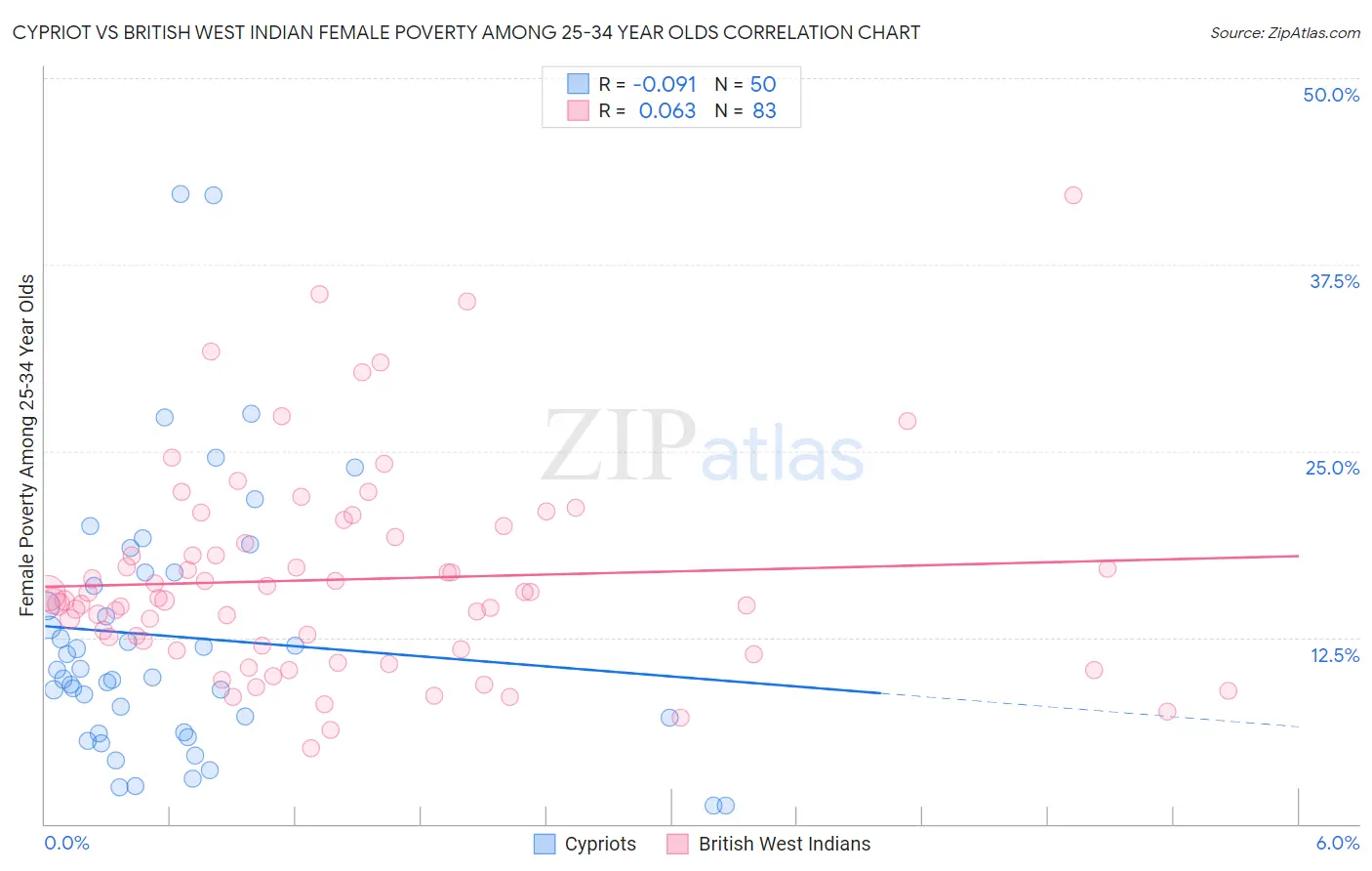 Cypriot vs British West Indian Female Poverty Among 25-34 Year Olds