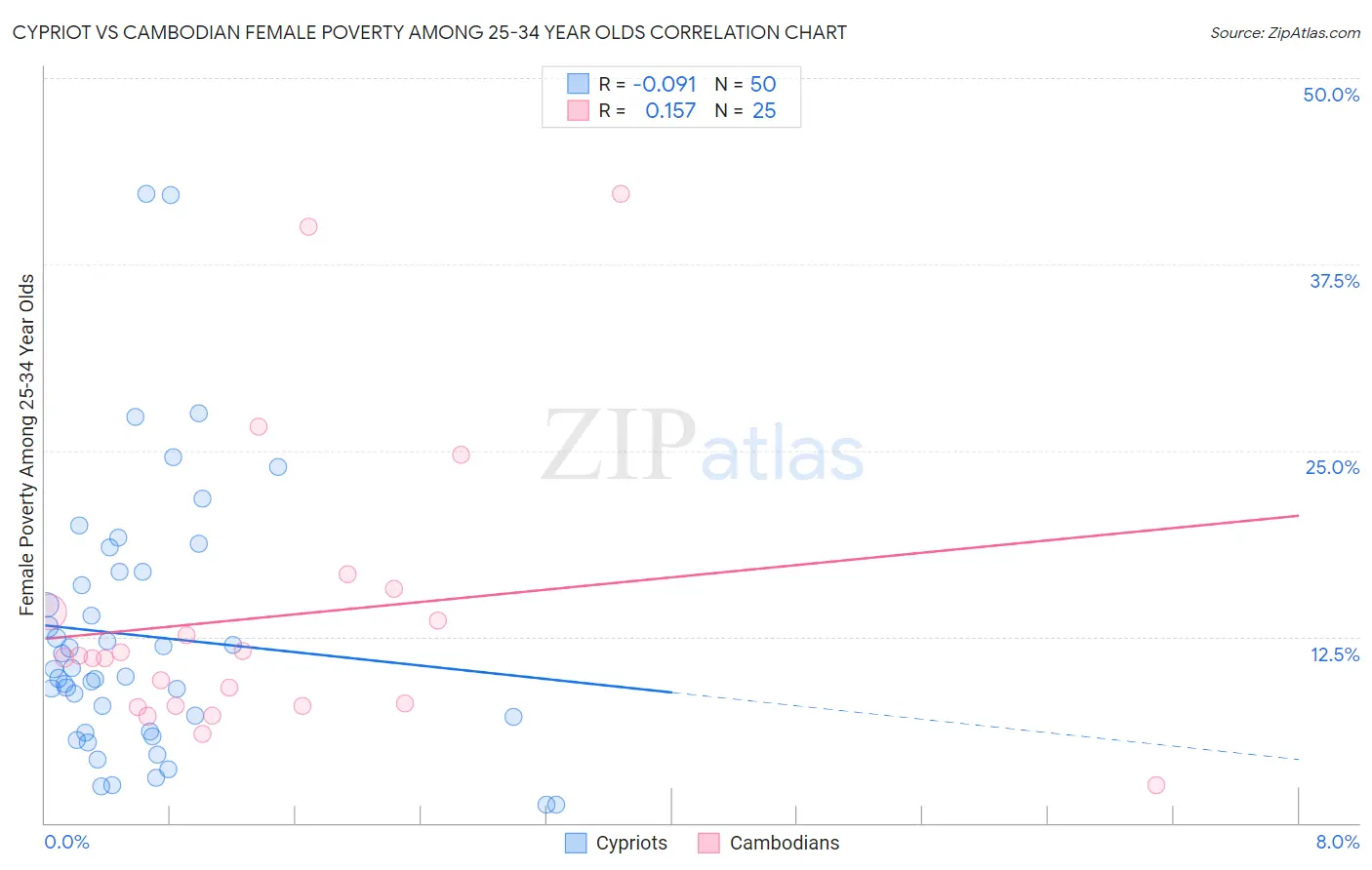 Cypriot vs Cambodian Female Poverty Among 25-34 Year Olds