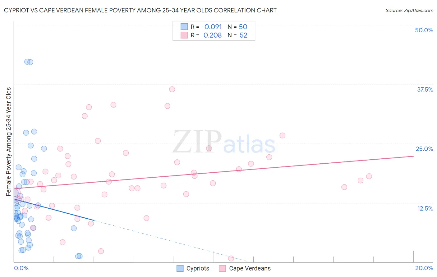 Cypriot vs Cape Verdean Female Poverty Among 25-34 Year Olds