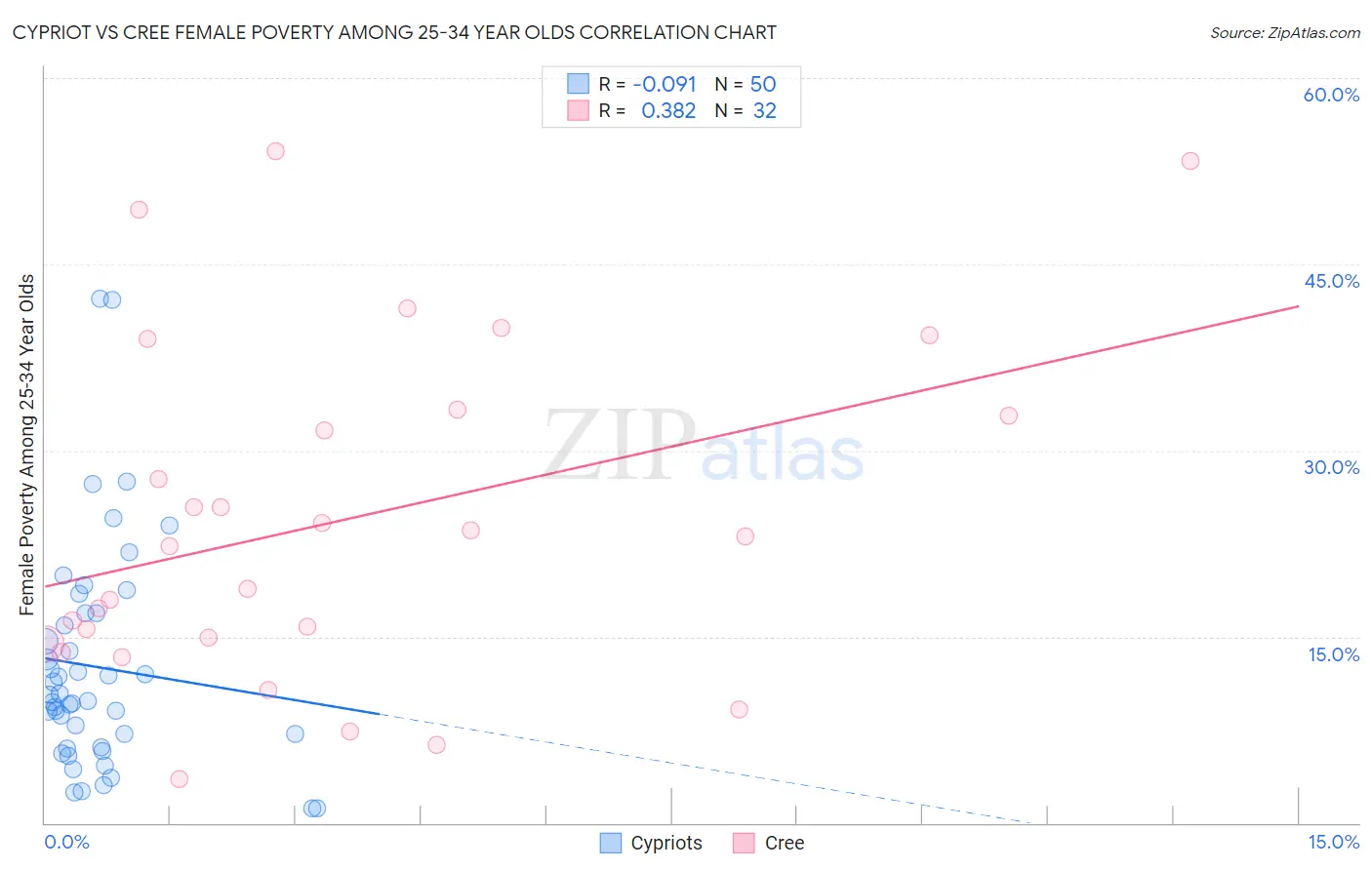 Cypriot vs Cree Female Poverty Among 25-34 Year Olds