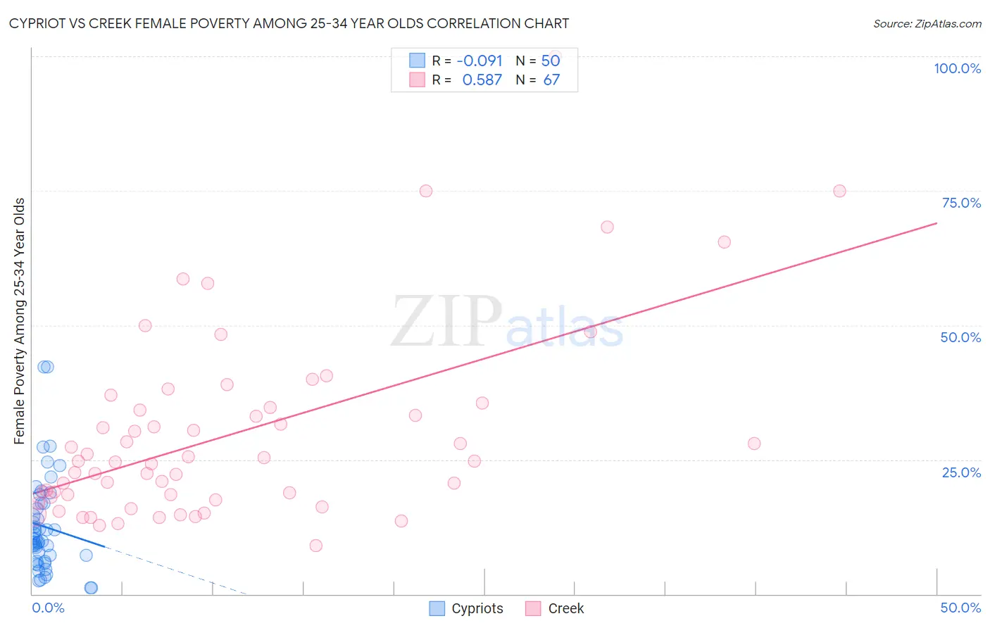 Cypriot vs Creek Female Poverty Among 25-34 Year Olds