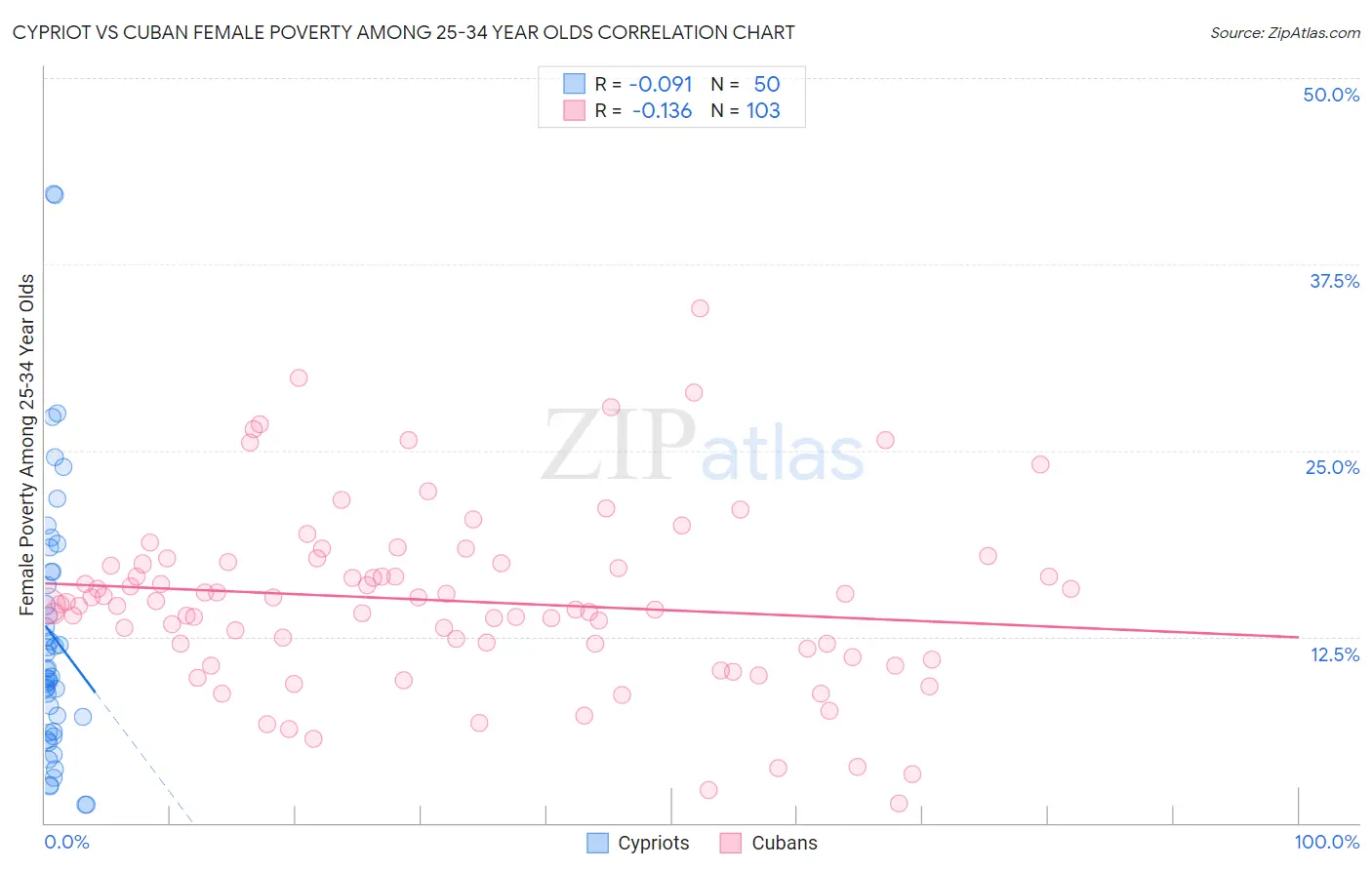 Cypriot vs Cuban Female Poverty Among 25-34 Year Olds